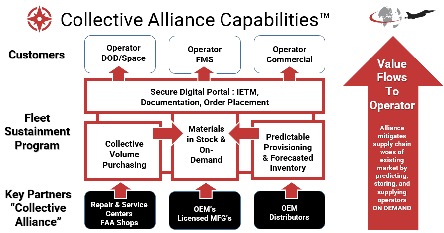 Collective Alliance Capabilities diagram