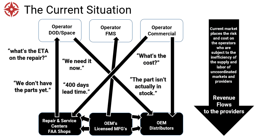 Diagram showing current industry challenges